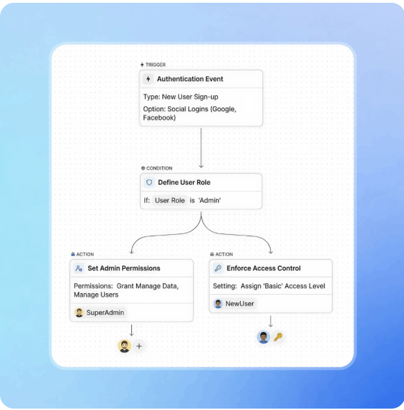Auth, Access Control & Workflow Automation